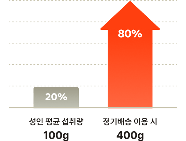 성인 평균 채소 섭취량 100g과 정기배송 이용 시 400g을 비교한 막대 그래프